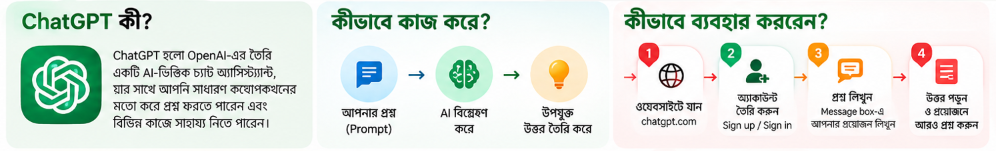 ChatGPT কী এবং কীভাবে ব্যবহার করবেন তার বাংলা গাইড